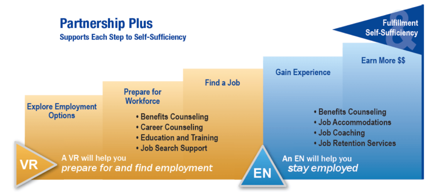 Diagram: The Partnership Plus program supports each step to self-sufficiency. First, working with a VR will help you prepare for and find employment through benefits counseling, career counseling, education and training, and job search support. They can help you explore employment options, prepare to join the workforce, and find jobs. When you are finished working with the VR, the Partnership Plus program allows to you then receive support from an EN. ENs can help you stay employed by providing benefits counseling, job accommodations, job coaching, and job retention services. ENs can help you gain experience and earn more money which can provide fulfillment and self-sufficiency.
